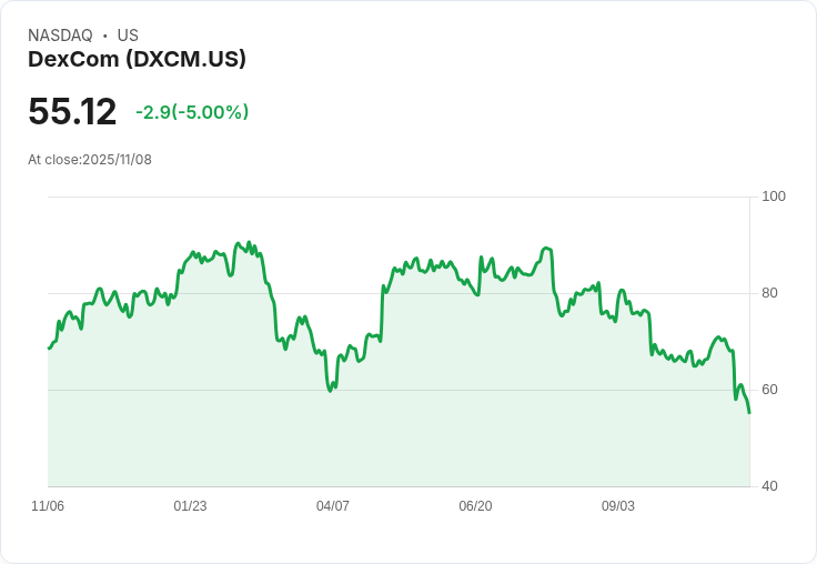 【00:11 即時新聞】DexCom(DXCM) 重挫5％／多起集體訴訟針對產品可靠性