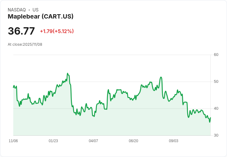 【04:54 即時新聞】Maplebear (CART) 強漲 5.06％，財報利多預期推升股價
