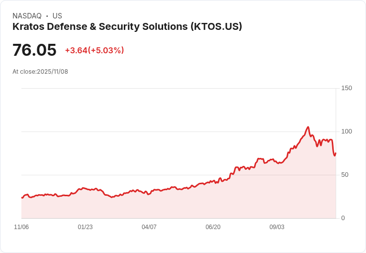 【03:03 即時新聞】Kratos Defense & Security Solutions(KTOS) 跳空重挫14％：財測不如預期成關鍵壓力