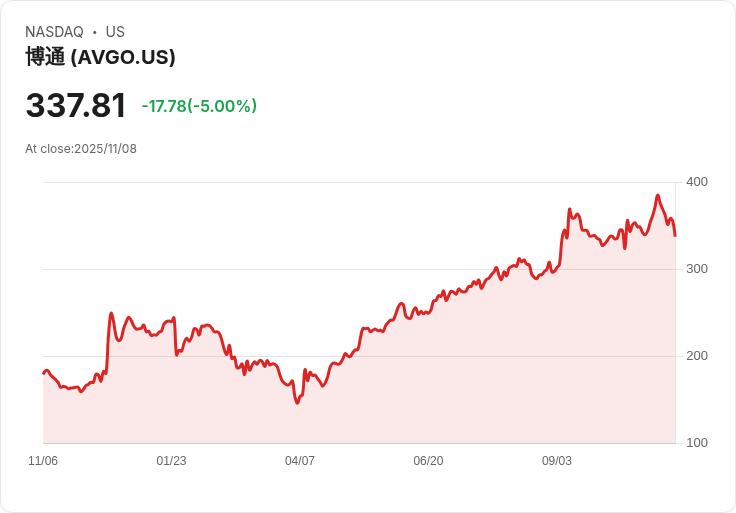 【00:49 即時新聞】Broadcom(AVGO)盤中重挫5％ 技術面指標持續走弱