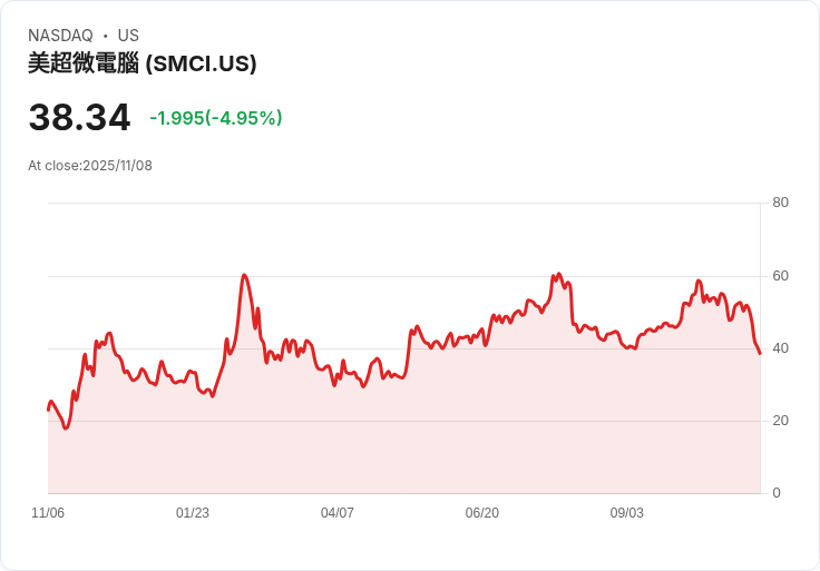 【00:11 即時新聞】Super Micro Computer（SMCI）跌5％—財報營收與獲利遜預期，毛利率縮水引法人降評