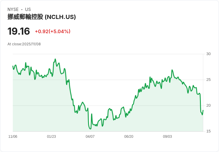 【03:30 即時新聞】Norwegian Cruise Line (NCLH) 大漲5.02％ 技術反彈推升股價