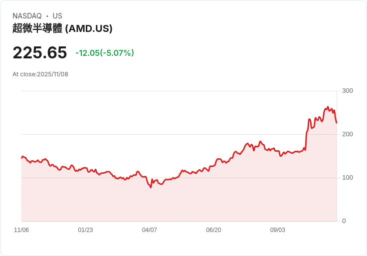 【00:12 即時新聞】Advanced Micro Devices (AMD) 股價重挫 5％：AI題材獲利回吐與大盤壓力引發賣壓