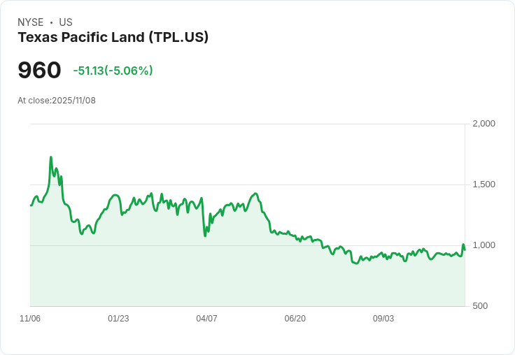【00:12 即時新聞】Texas Pacific Land (TPL) 跌5.06%:雖創財報新高,市場反映油價及營運波動疑慮