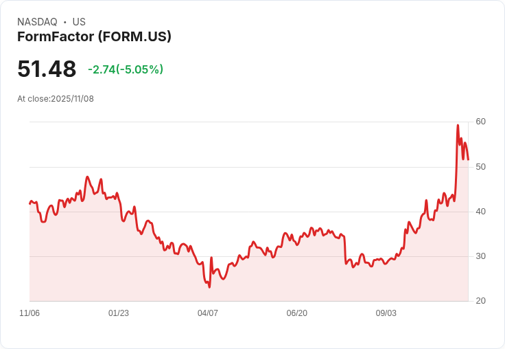 【00:42 即時新聞】FormFactor (FORM)盤中重挫5% 技術指標顯示多頭動能大幅降溫