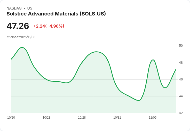 【00:29 即時新聞】Solstice Advanced Materials (SOLS)強彈5％：獨立後波動加劇、利好營收展望助攻