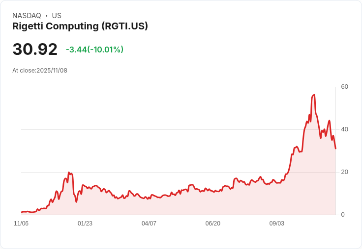 【00:57 即時新聞】Rigetti Computing (RGTI) 重挫10.01%/技術指標弱化,跌破關鍵均線