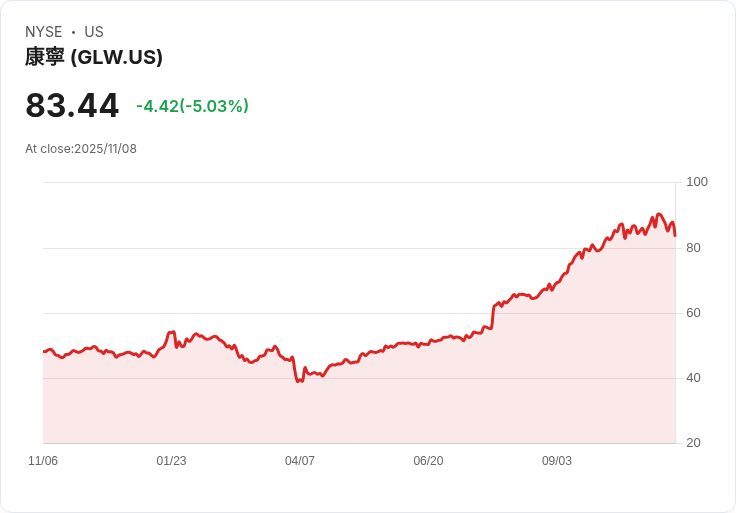 【00:43 即時新聞】Corning(GLW)盤中重挫5.01% 技術指標持續走弱