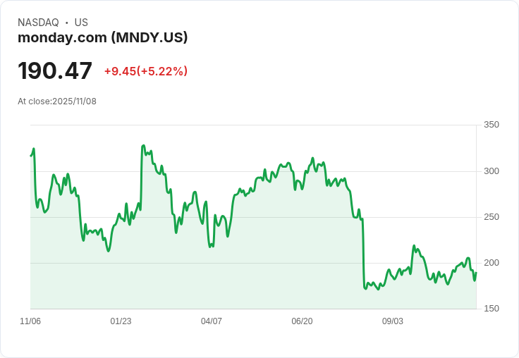 【04:52 即時新聞】monday.com(MNDY)盤中大漲5.19％：受市場強勢反彈激勵，但行業估值壓力仍在