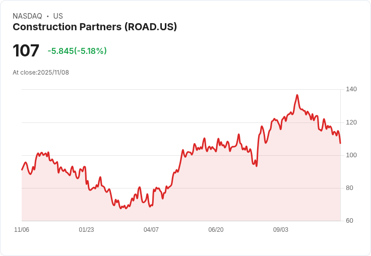 【00:16 即時新聞】Construction Partners (ROAD) 跌5.18％ 技術面弱勢創新低