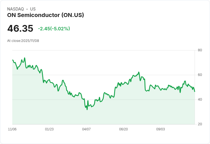 【02:53 即時新聞】ON Semiconductor (ON) 跌 5.02％ —— 技術面續弱，指標失守各均線