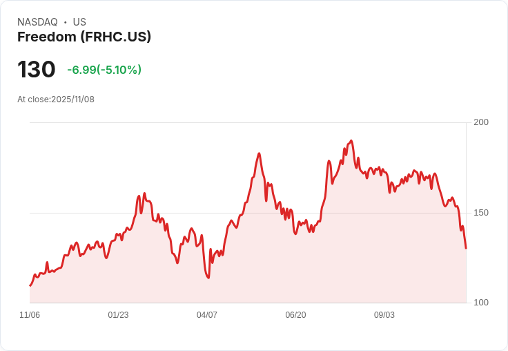 【00:15 即時新聞】Freedom(FRHC)急跌5.07% 技術指標破底動能疲弱