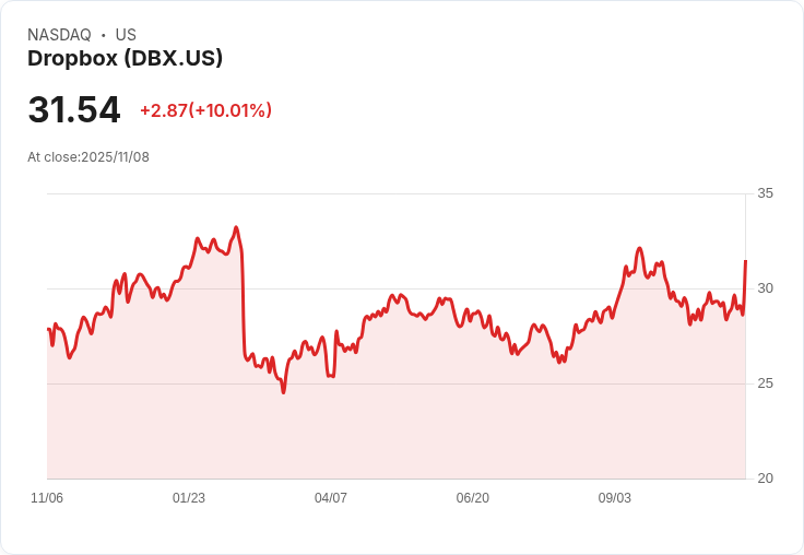 【03:07 即時新聞】Dropbox(DBX)+10% 強勁財報激勵股價大漲