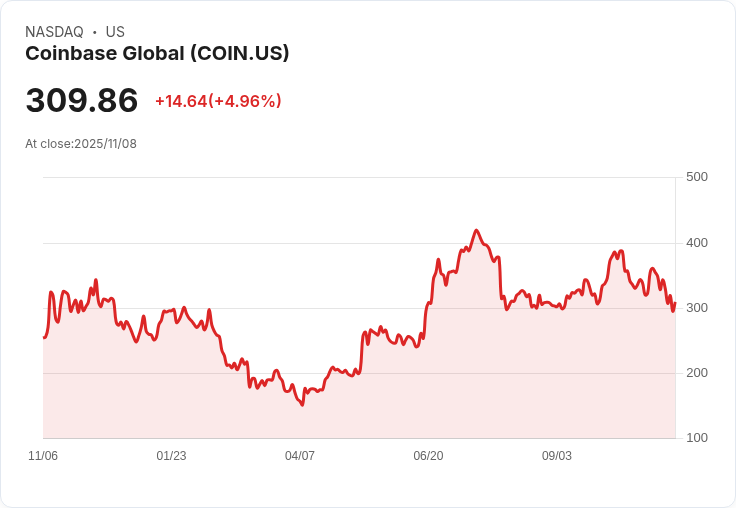 【04:52 即時新聞】Coinbase Global(COIN)勁揚5% 投資人押注穩定幣題材與業績成長