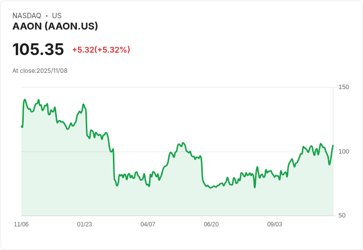 【01:25 即時新聞】AAON +5.32％ 強勢反彈，短線突破多條均線支撐