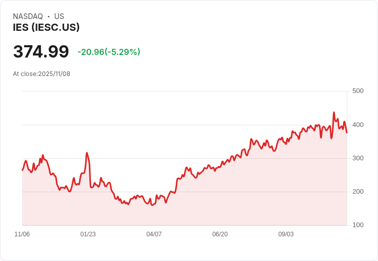 【00:15 即時新聞】IES (IESC) 盤中重挫5.29％ 技術指標轉弱跌破多條均線
