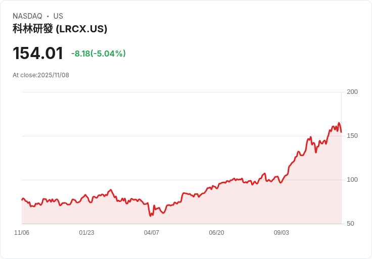 【00:39 即時新聞】Lam Research(LRCX)下跌 5%:新高後回檔,晶片族群獲利了結