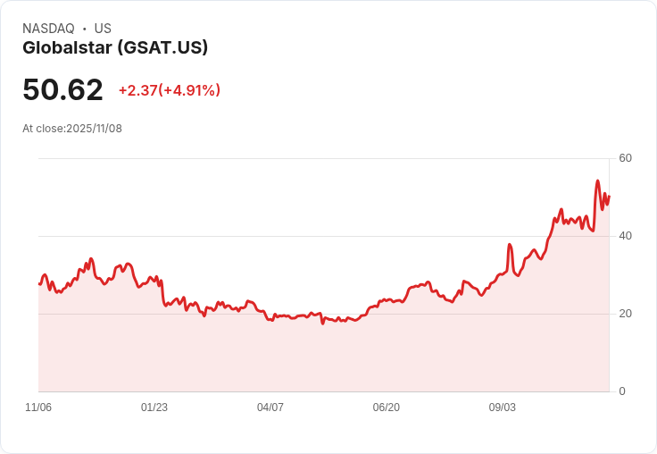 【03:32 即時新聞】Globalstar (GSAT) 上漲5.26％ 受惠Q3財報亮眼與IoT裝置銷售成長