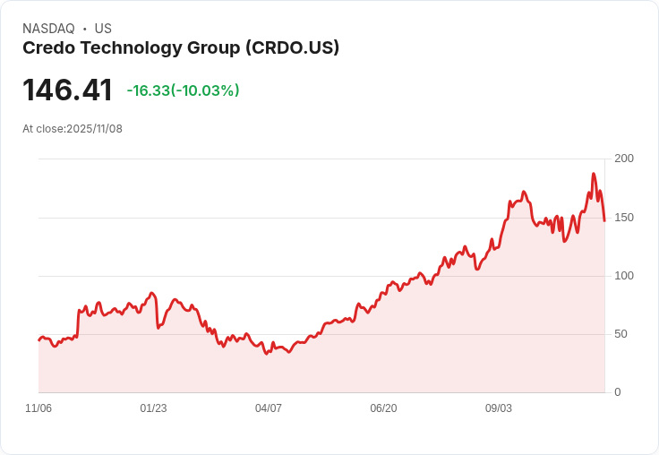 【00:15 即時新聞】Credo Technology Group (CRDO) 急跌10.03％：MACD及動能明顯轉弱