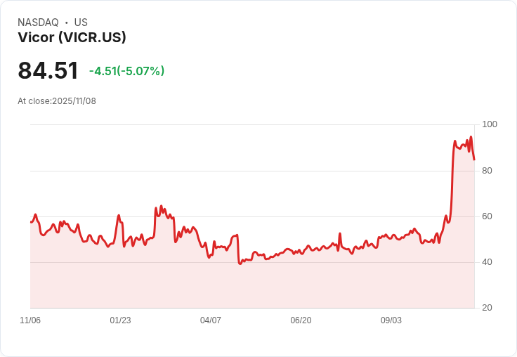 【00:11 即時新聞】Vicor (VICR) 盤中跌逾 5% 技術面顯示上攻動能持續轉弱