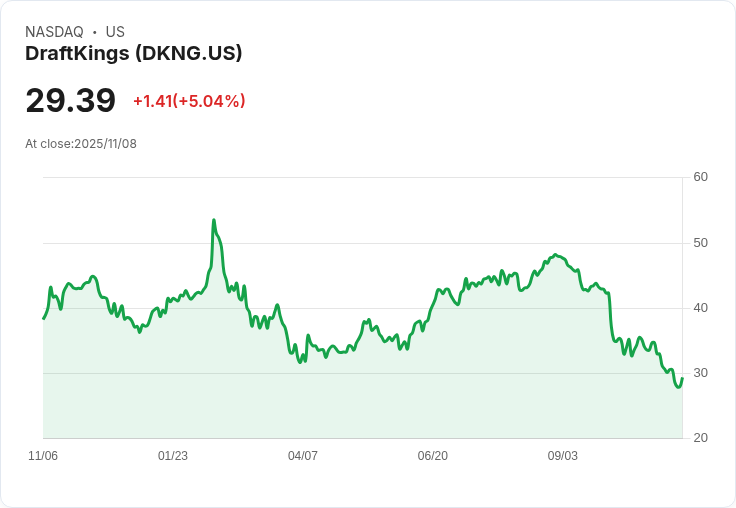 【03:30 即時新聞】DraftKings（DKNG）重挫9％：Q3財報略遜預期、2025展望下修