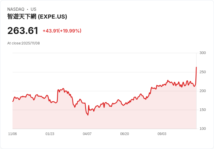 【03:54 即時新聞】Expedia Group(EXPE)漲20美元 強勁Q3業績及樂觀財測推升股價