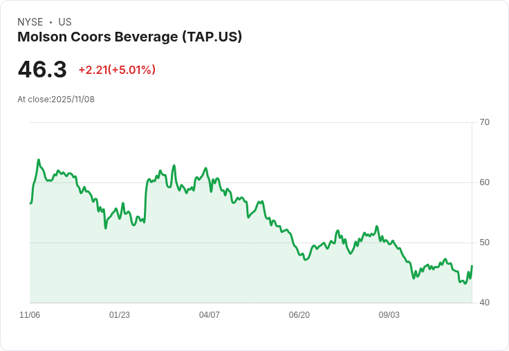 【04:45 即時新聞】Molson Coors Beverage (TAP) 盤中勁揚 5％ 技術指標反彈助攻