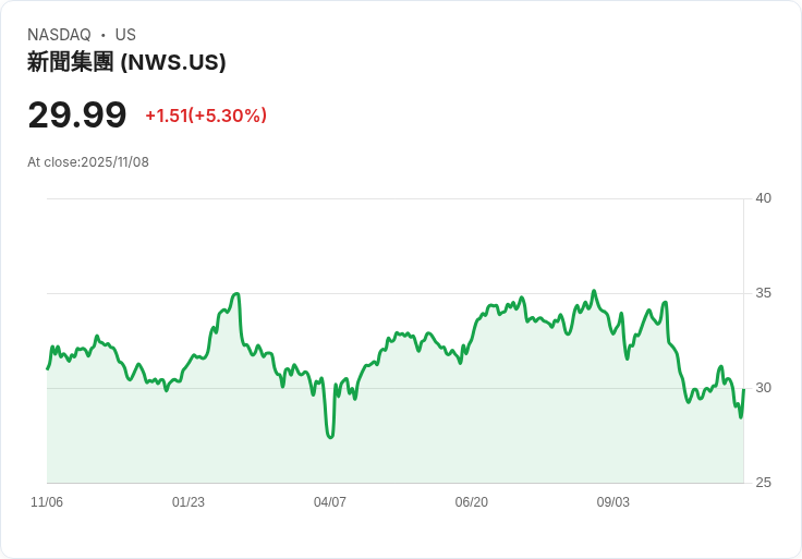 【00:13 即時新聞】News (NWS) 大漲 5.3％／技術指標強勁翻揚推升買盤