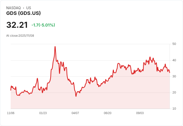 【00:58 即時新聞】GDS盤中重挫5％，技術指標持續走弱成關鍵原因