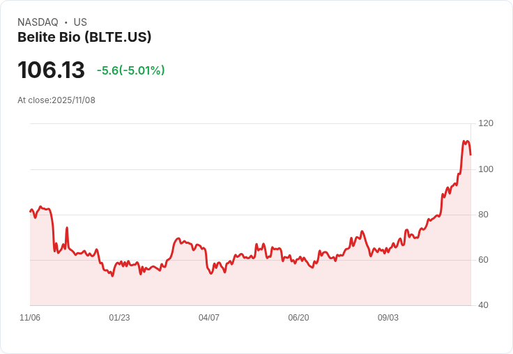 【00:19 即時新聞】Belite Bio (BLTE) 下跌 5.01% —— 動能背離與漲多修正引發賣壓