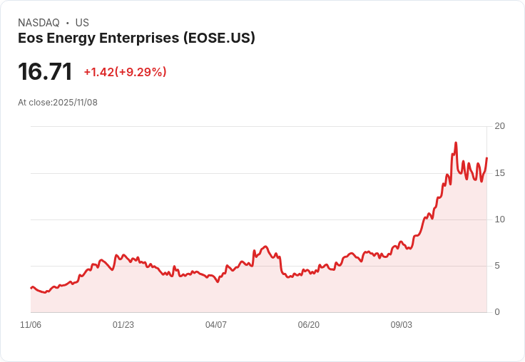 【03:09 即時新聞】Eos Energy Enterprises (EOSE) 大漲 10.01％——MACD翻多催動強勢反彈