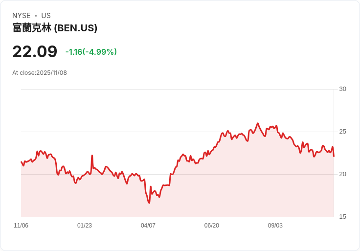 【00:49 即時新聞】Franklin Resources (BEN) 跌5.03％——法人資金流逢高獲利，Q4獲利與營收雙雙超預期