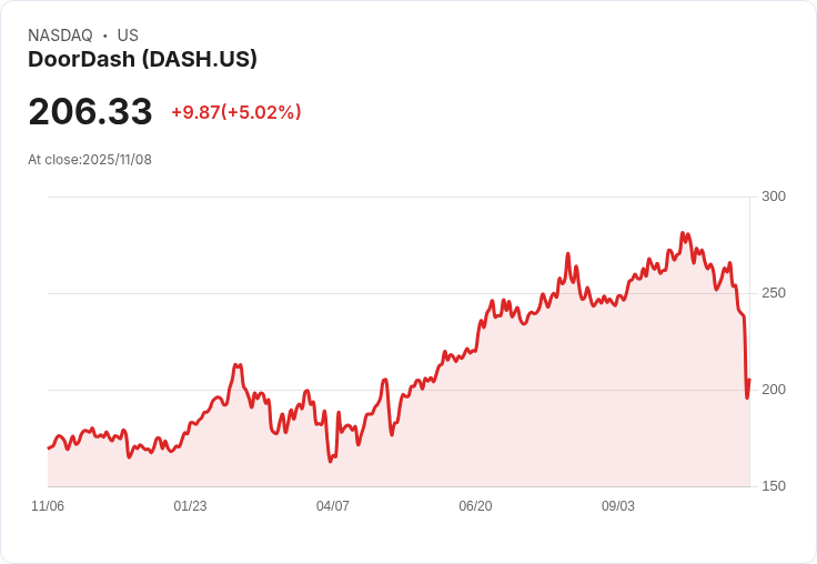 【04:05 即時新聞】DOORDASH(DASH) 跌逾15％：獲利未達預期、積極投資導致市場不安