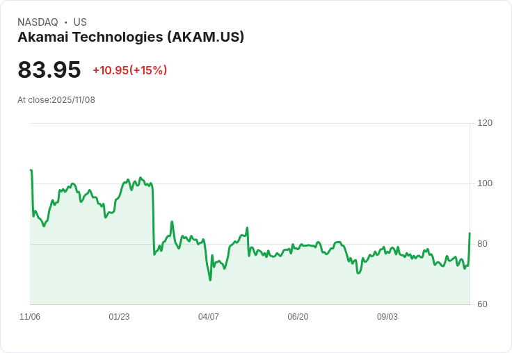【01:55 即時新聞】Akamai Technologies(AKAM) 強彈15%:同業 Fastly 業績亮眼激勵