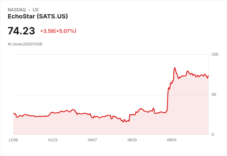 【03:59 即時新聞】EchoStar (SATS) 盤中大漲 5% 受技術面動能轉強激勵