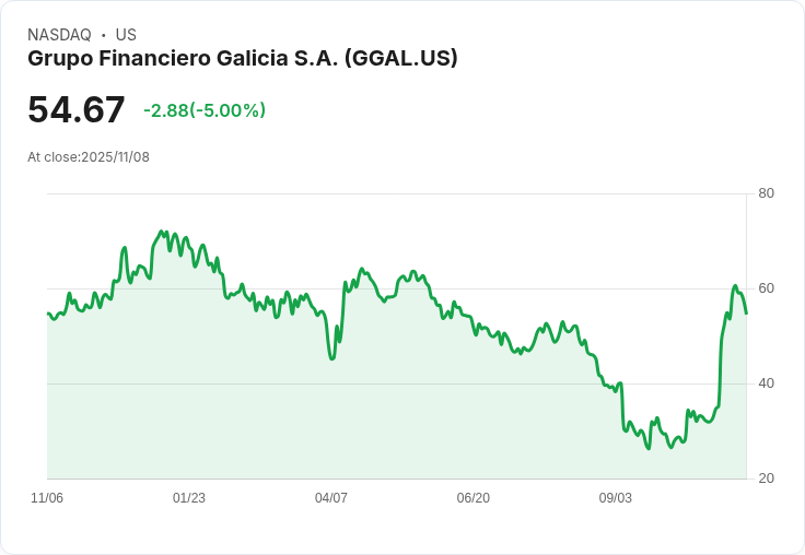 【01:34 即時新聞】Grupo Financiero Galicia (GGAL)重挫5.04%/技術指標修正 壓回高檔