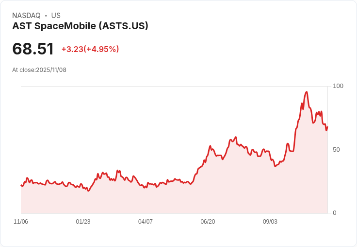 【03:30 即時新聞】AST SpaceMobile（ASTS）+5.01％ 強勢反彈，技術指標翻多激勵資金進場