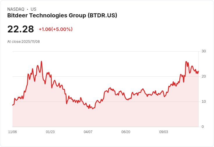 【04:02 即時新聞】Bitdeer Technologies Group(BTDR)盤中急漲5% 技術指標翻多帶動資金湧入