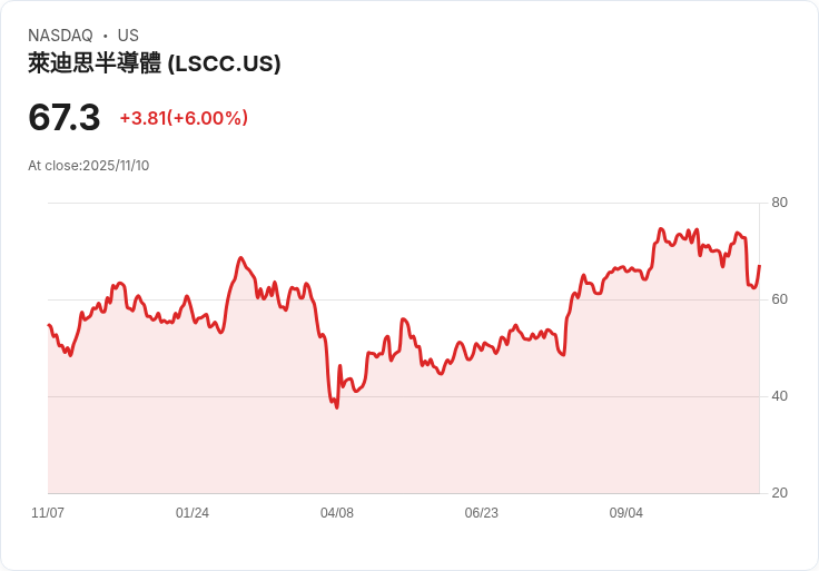【22:31 即時新聞】Lattice Semiconductor (LSCC) 盤中大漲5.2％ 技術面翻多帶動資金買盤