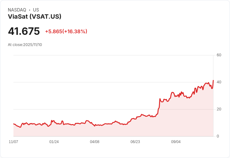 【22:30 即時新聞】ViaSat (VSAT) 大漲16％｜財報轉佳、營運展望樂觀激勵股價