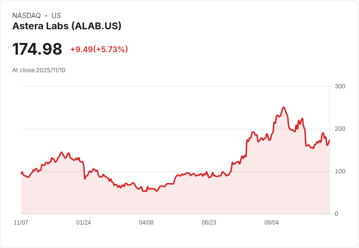 【22:30 即時新聞】Astera Labs (ALAB) 強彈 5.08％，K值攀升、MACD趨勢翻揚