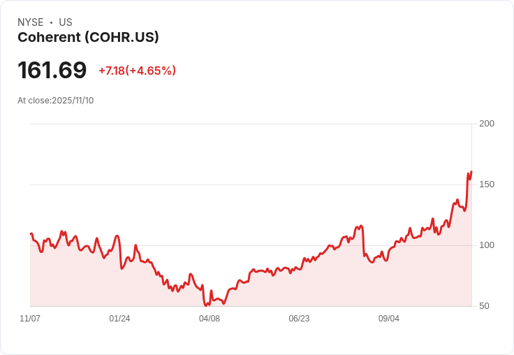 【22:45 即時新聞】Coherent (COHR) 大漲5% / 強勢突破均線,技術面多頭動能明確