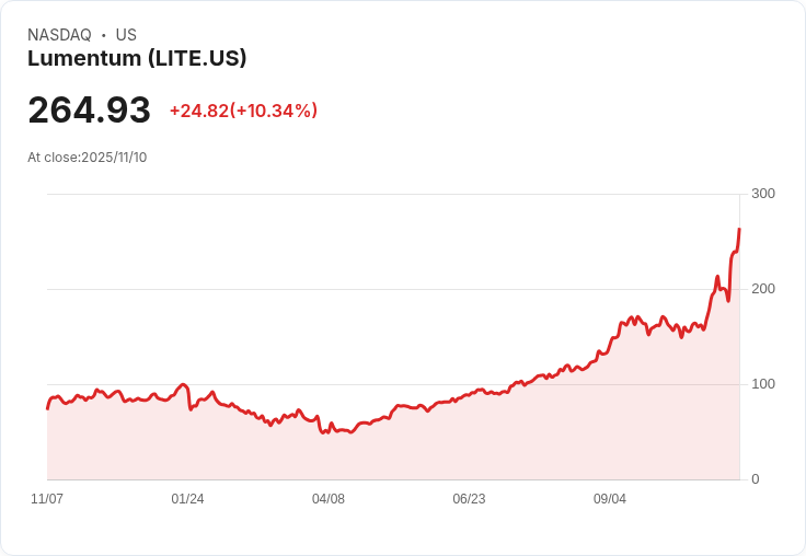 【22:32 即時新聞】Lumentum (LITE) 盤中大漲逾10%:MACD連續翻多動能強勢擴張