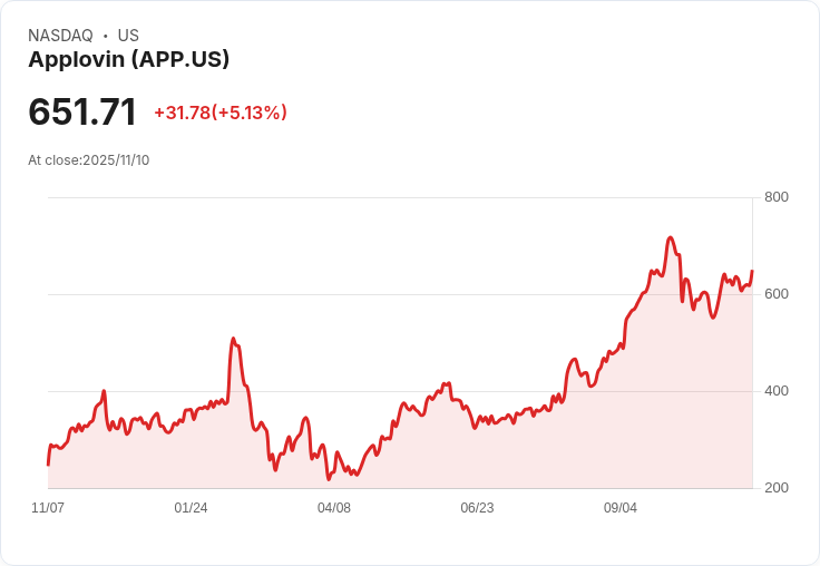 【22:33 即時新聞】Applovin(APP)大漲5.09% MACD轉強助攻,站上重要均線