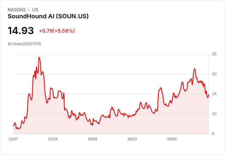 【22:30 即時新聞】SoundHound AI (SOUN) 盤中急漲5.87% 技術面指標翻多