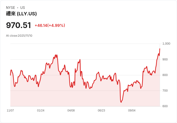 【22:42 即時新聞】Eli Lilly (LLY) 大漲 5％｜體重控制藥降價+Medicare擴大覆蓋助力股價
