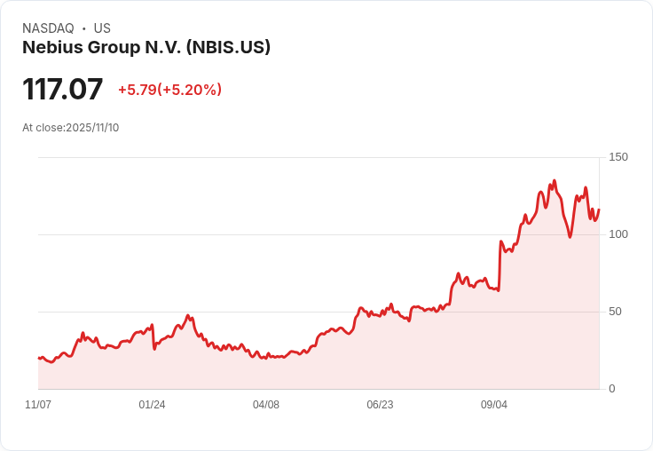 【22:39 即時新聞】Nebius Group N.V. (NBIS) 強漲5.01％：機構加碼AI雲業務、與Microsoft巨額合約帶動人氣