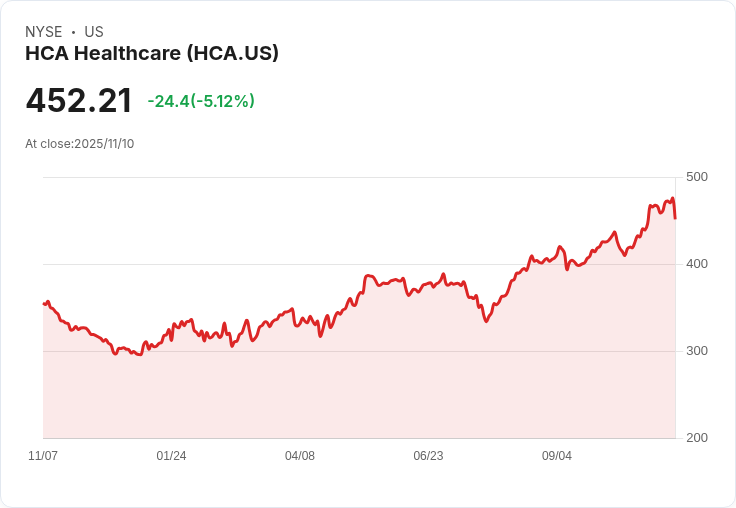 【22:31 即時新聞】HCA Healthcare(HCA)盤中重挫5.12% 連續急漲後技術指標高檔震盪