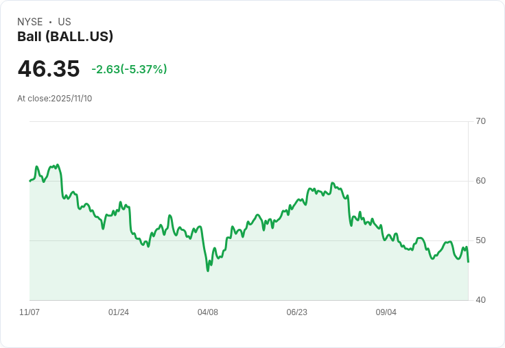 【22:35 即時新聞】Ball (BALL) 重挫5.39%|技術面急轉弱、跌破短期支撐