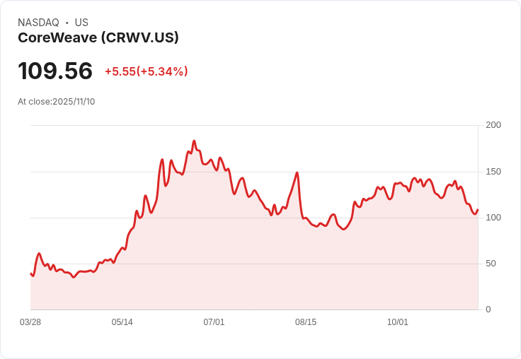 【22:30 即時新聞】CoreWeave (CRWV) 大漲5.95％　強勁AI雲端成長動能及大型客戶合約激勵